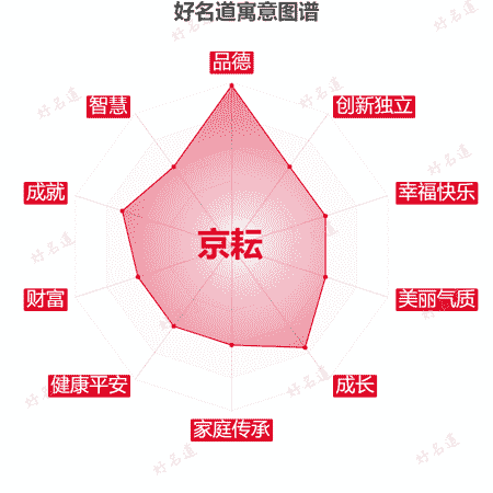 名字京耘的寓意图谱