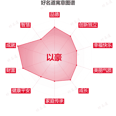 名字以豪的寓意图谱