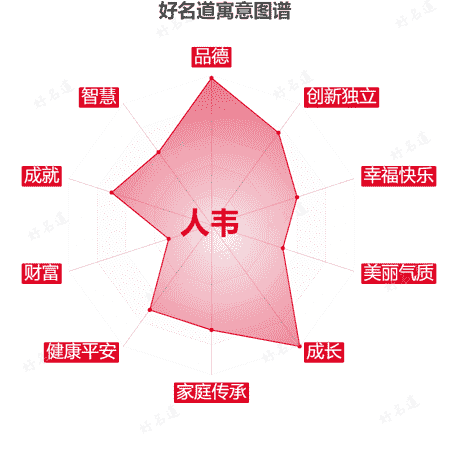 名字人韦的寓意图谱