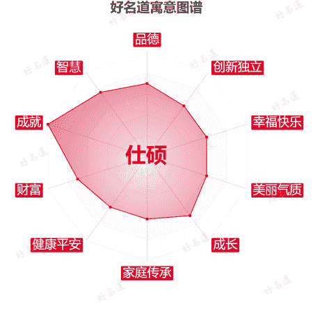 名字仕硕的寓意图谱
