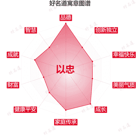 名字以忠的寓意图谱