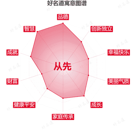 名字从先的寓意图谱