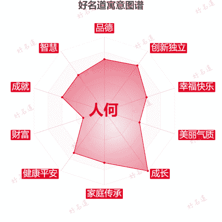 名字人何的寓意图谱