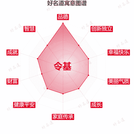 名字令基的寓意图谱