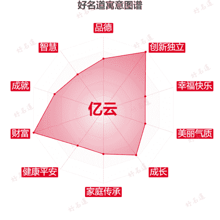 名字亿云的寓意图谱