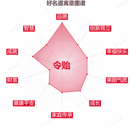 名字令贻的寓意图谱