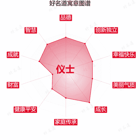 名字仪士的寓意图谱
