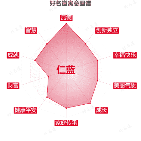 名字仁蓝的寓意图谱