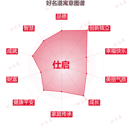 名字仕启的寓意图谱