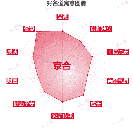 名字京合的寓意图谱