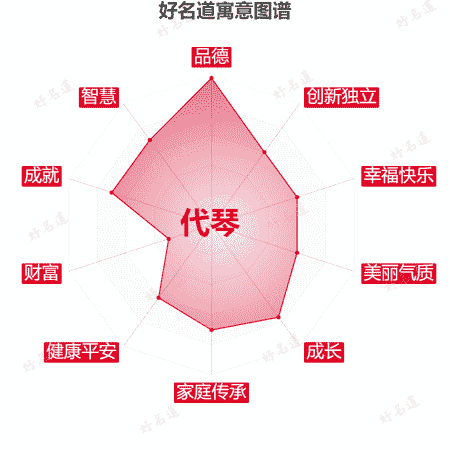 名字代琴的寓意图谱