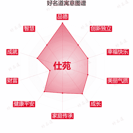 名字仕苑的寓意图谱