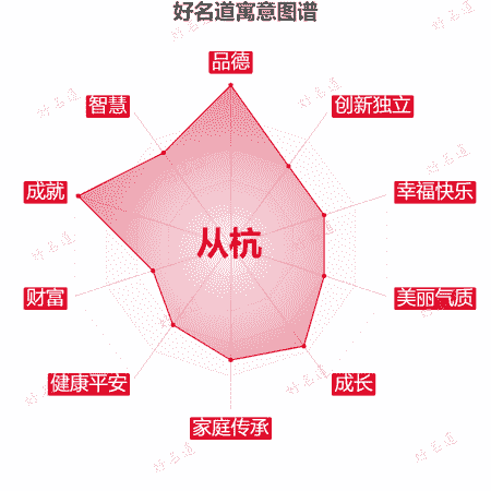 名字从杭的寓意图谱