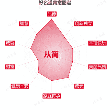 名字从简的寓意图谱