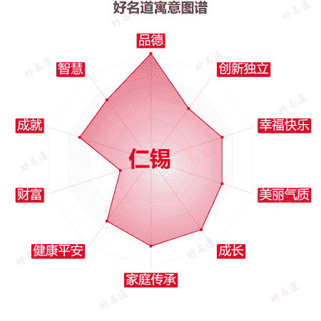 名字仁锡的寓意图谱