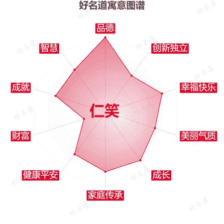 名字仁笑的寓意图谱