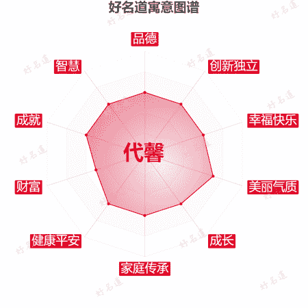 名字代馨的寓意图谱