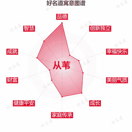 名字从苇的寓意图谱
