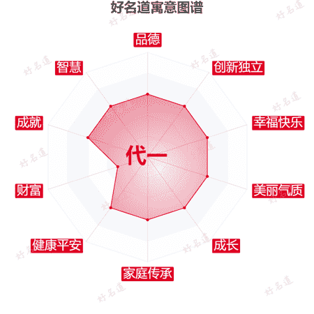 名字代一的寓意图谱