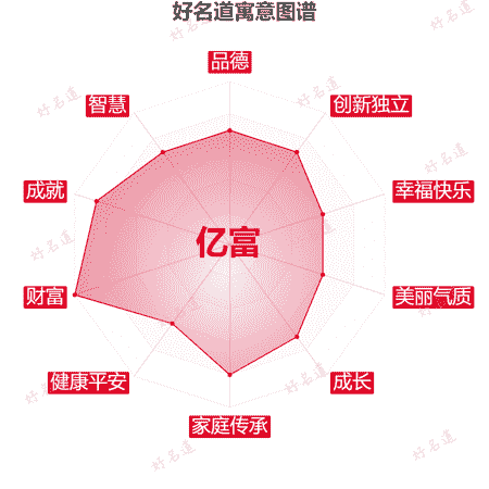 名字亿富的寓意图谱