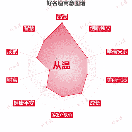 名字从温的寓意图谱