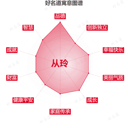 名字从玲的寓意图谱