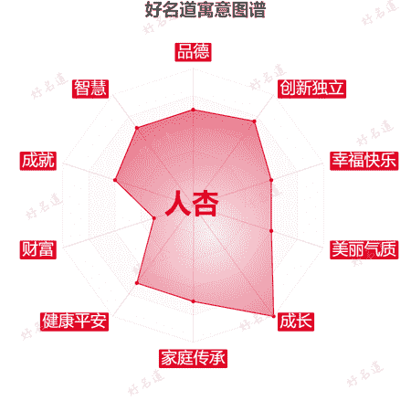 名字人杏的寓意图谱