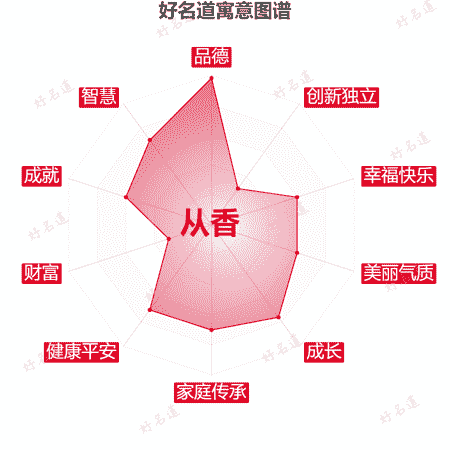 名字从香的寓意图谱