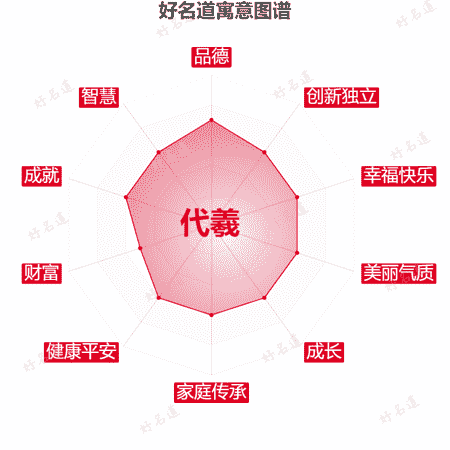 名字代羲的寓意图谱