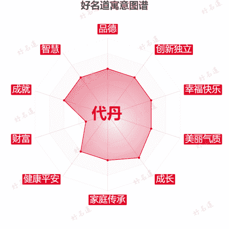 名字代丹的寓意图谱