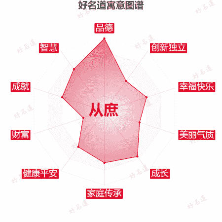 名字从庶的寓意图谱