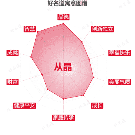 名字从晶的寓意图谱