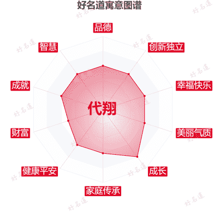 名字代翔的寓意图谱