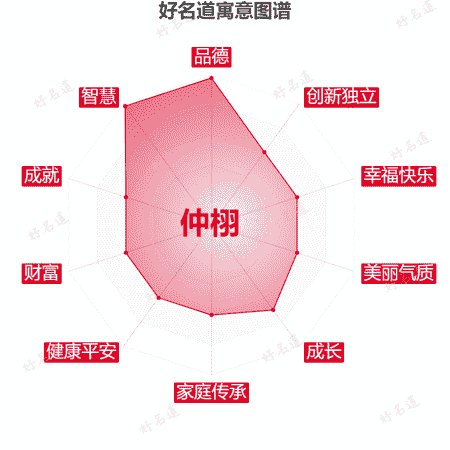 名字仲栩的寓意图谱