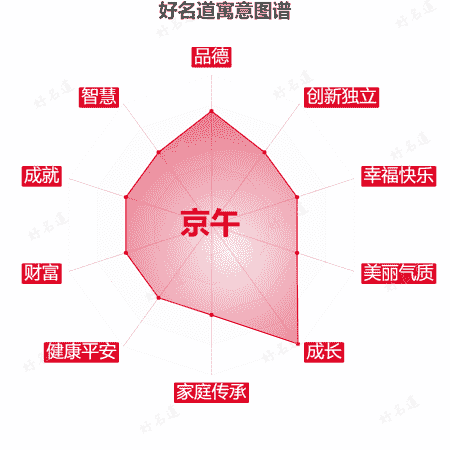 名字京午的寓意图谱