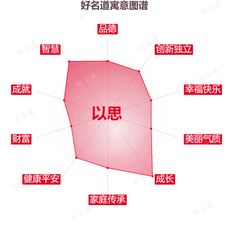 名字以思的寓意图谱