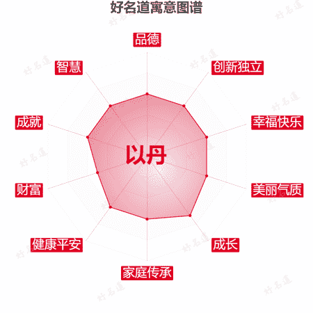 名字以丹的寓意图谱