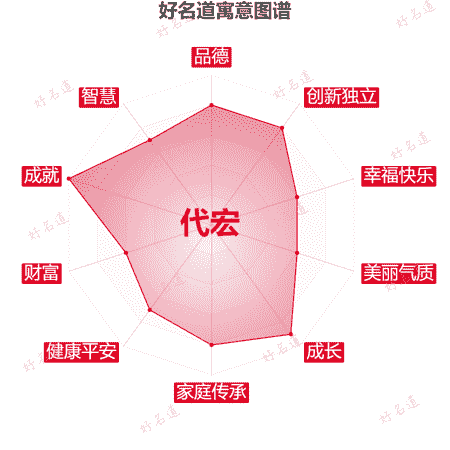 名字代宏的寓意图谱