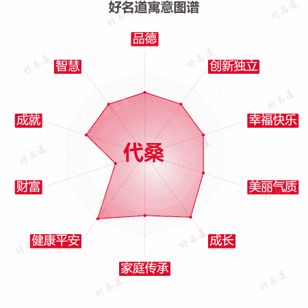 名字代桑的寓意图谱