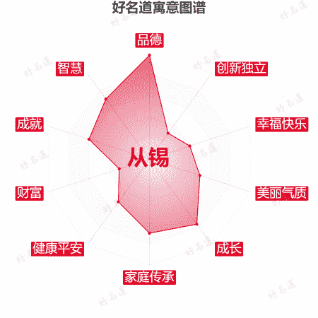 名字从锡的寓意图谱