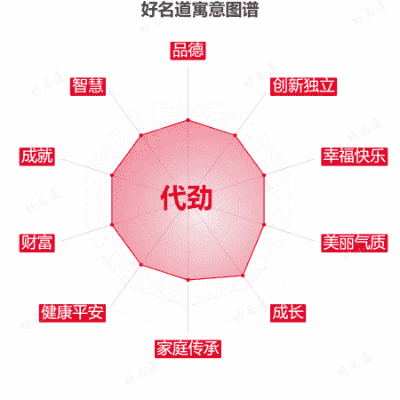 名字代劲的寓意图谱