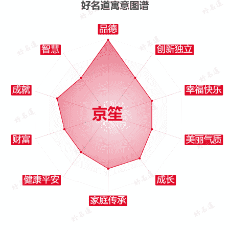 名字京笙的寓意图谱