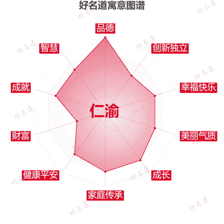 名字仁渝的寓意图谱