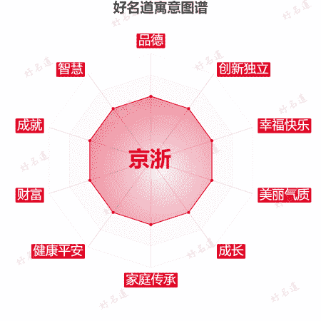 名字京浙的寓意图谱