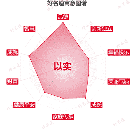 名字以实的寓意图谱