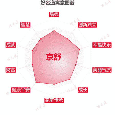 名字京舒的寓意图谱