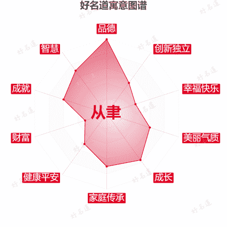 名字从聿的寓意图谱