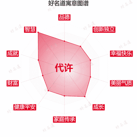 名字代许的寓意图谱