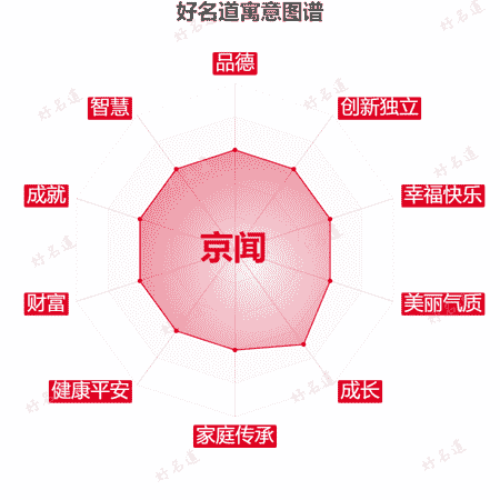 名字京闻的寓意图谱