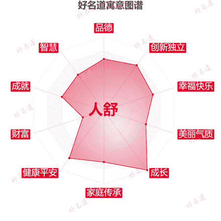名字人舒的寓意图谱